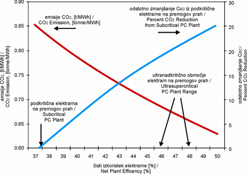 Zmanjsanje emisij CO2 zaradi naprednih tehnologij